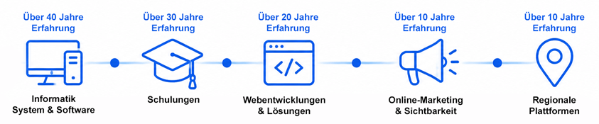 Warum Blattner Informatik Erfahrung, die Vertrauen schafft. über 40 Jahre Informatik, System und Software, über 30 Jahre Schulungen, über 20 Jahre Webentwicklungen & Lösungen, über 10 Jahre Online-Marketing & Sichtbarkeit und Regionale Plattformen